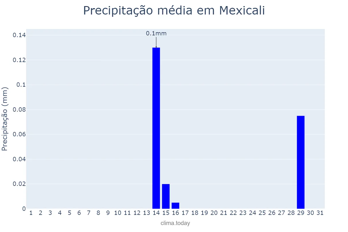 Precipitação em agosto em Mexicali, Baja California, MX