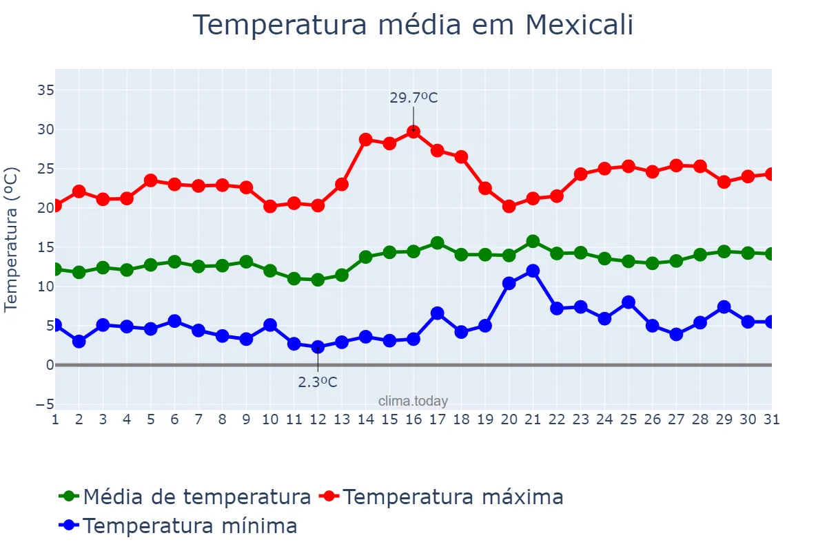 Temperatura em janeiro em Mexicali, Baja California, MX