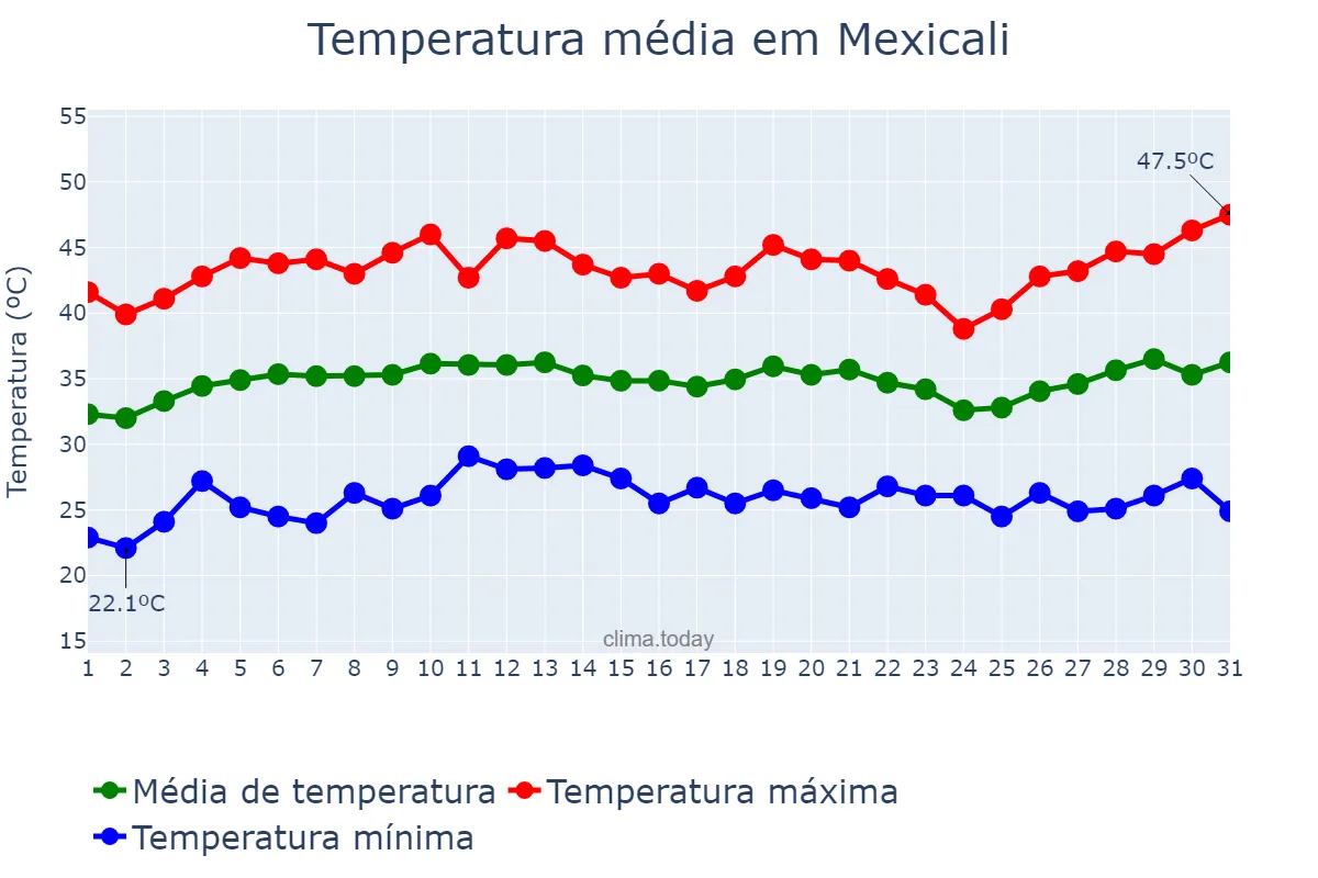 Temperatura em julho em Mexicali, Baja California, MX