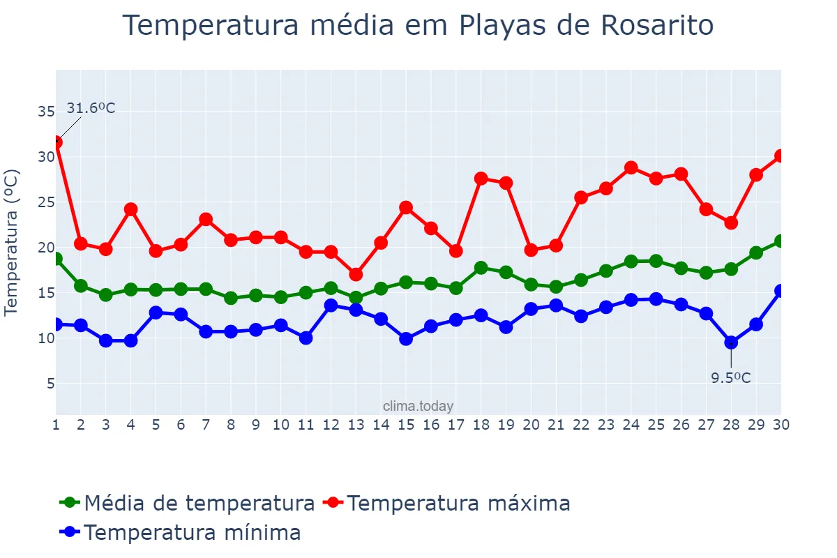 Temperatura em abril em Playas de Rosarito, Baja California, MX