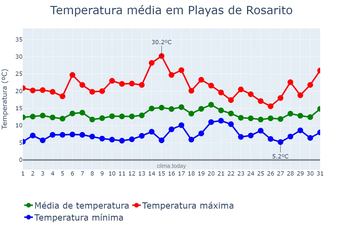 Temperatura em janeiro em Playas de Rosarito, Baja California, MX