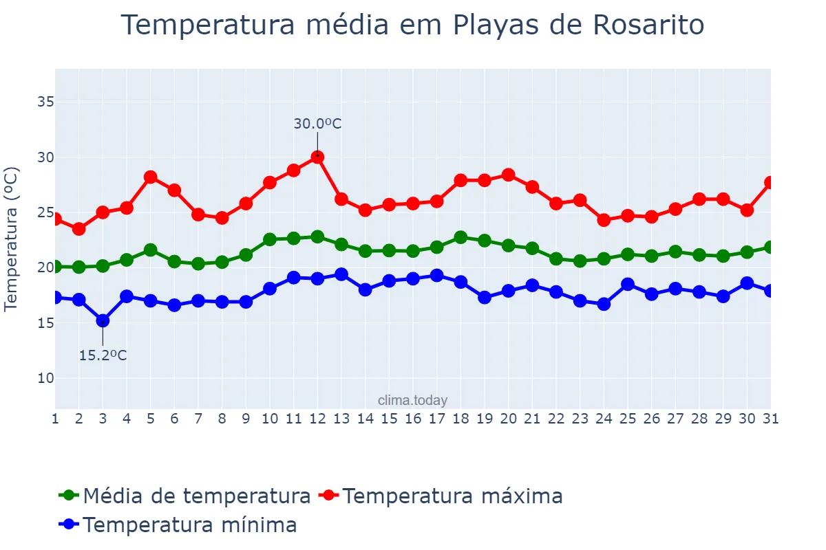 Temperatura em julho em Playas de Rosarito, Baja California, MX
