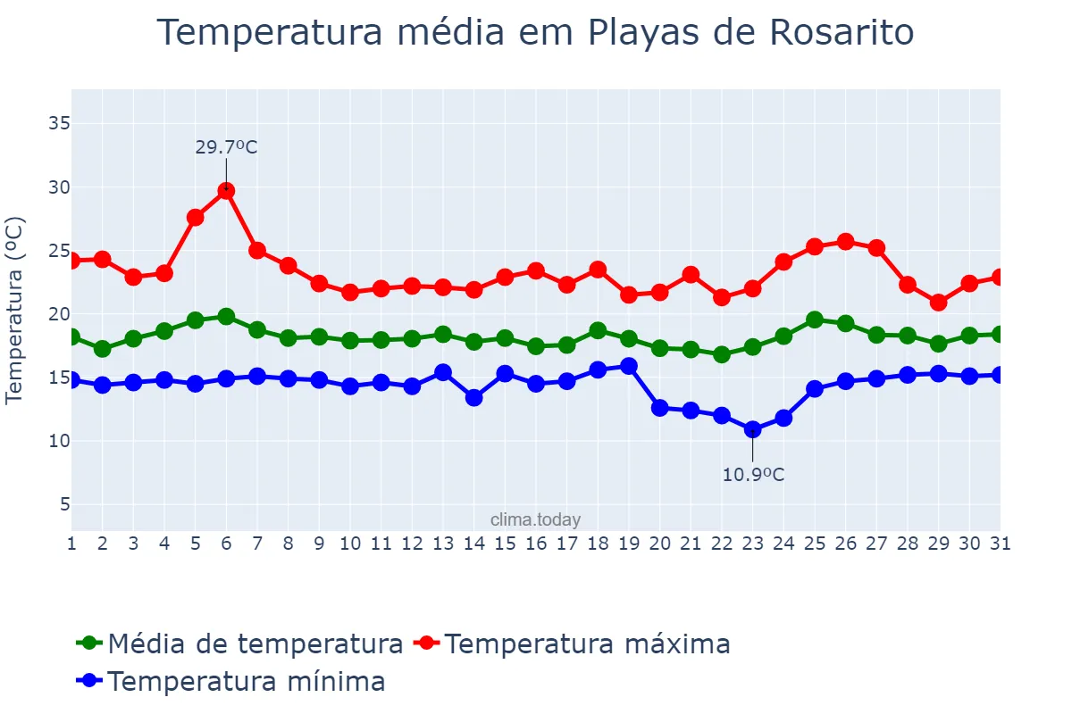 Temperatura em maio em Playas de Rosarito, Baja California, MX