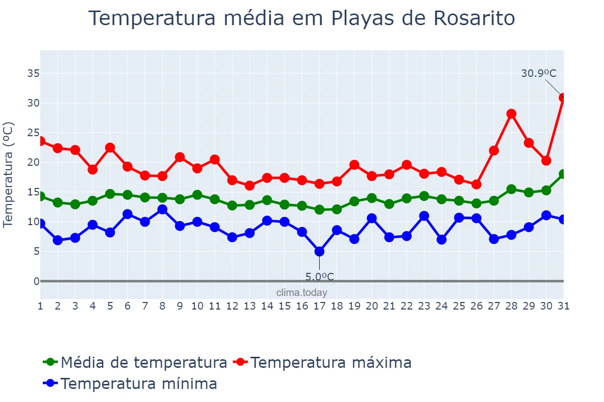 Temperatura em marco em Playas de Rosarito, Baja California, MX