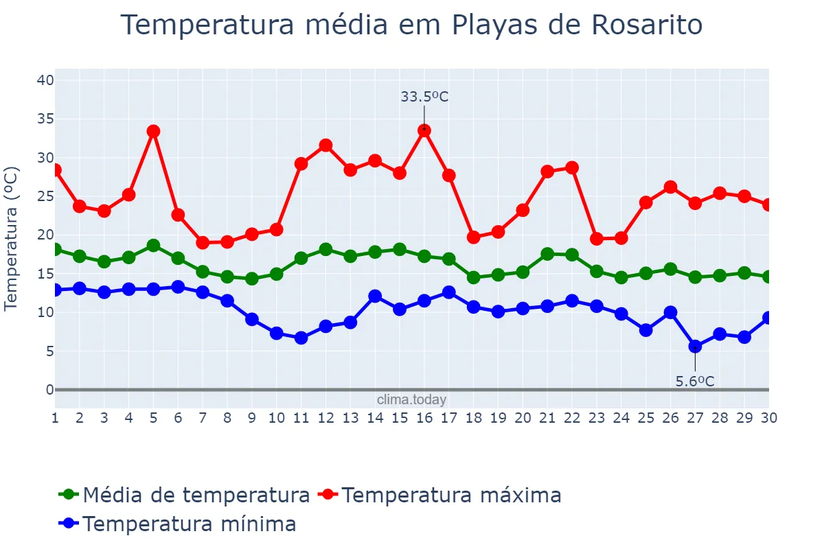 Temperatura em novembro em Playas de Rosarito, Baja California, MX