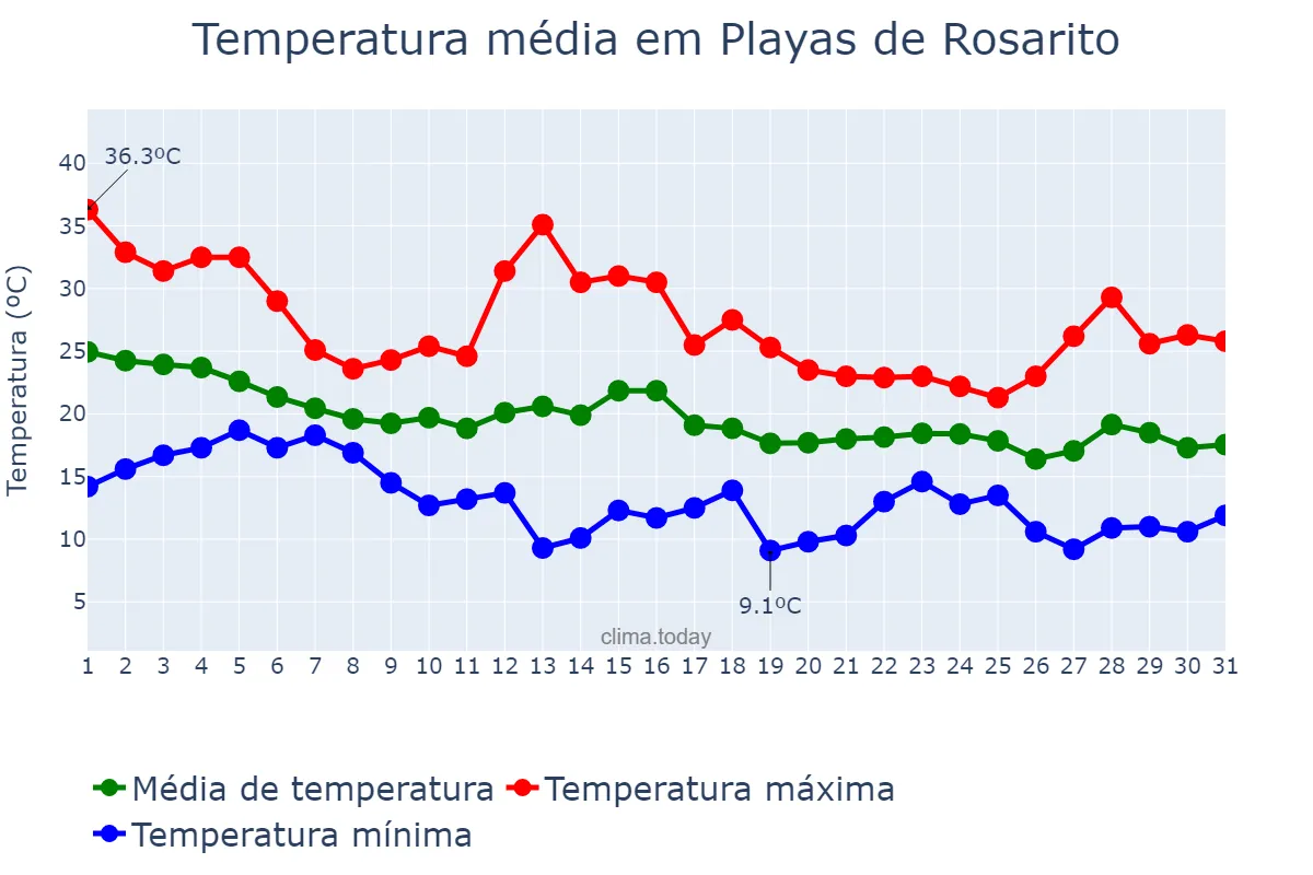 Temperatura em outubro em Playas de Rosarito, Baja California, MX