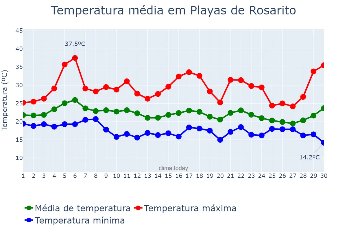 Temperatura em setembro em Playas de Rosarito, Baja California, MX