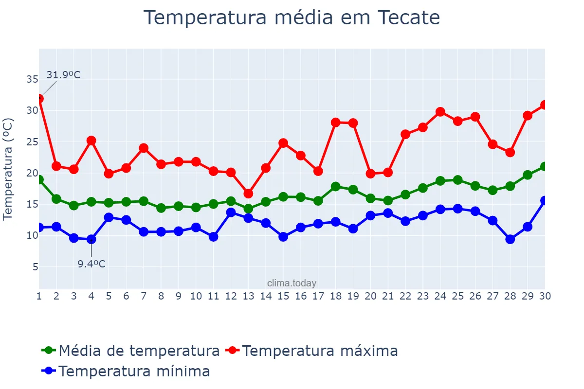 Temperatura em abril em Tecate, Baja California, MX