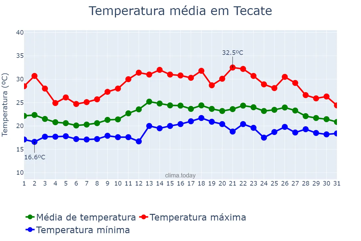 Temperatura em agosto em Tecate, Baja California, MX