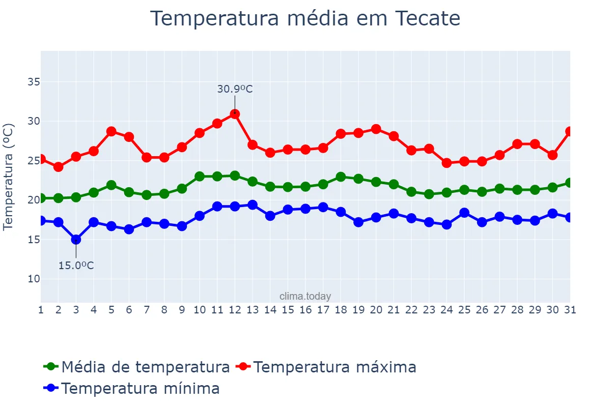 Temperatura em julho em Tecate, Baja California, MX