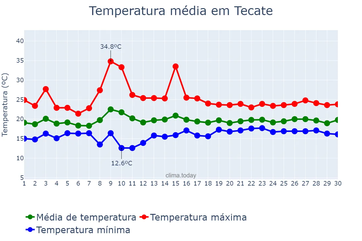 Temperatura em junho em Tecate, Baja California, MX