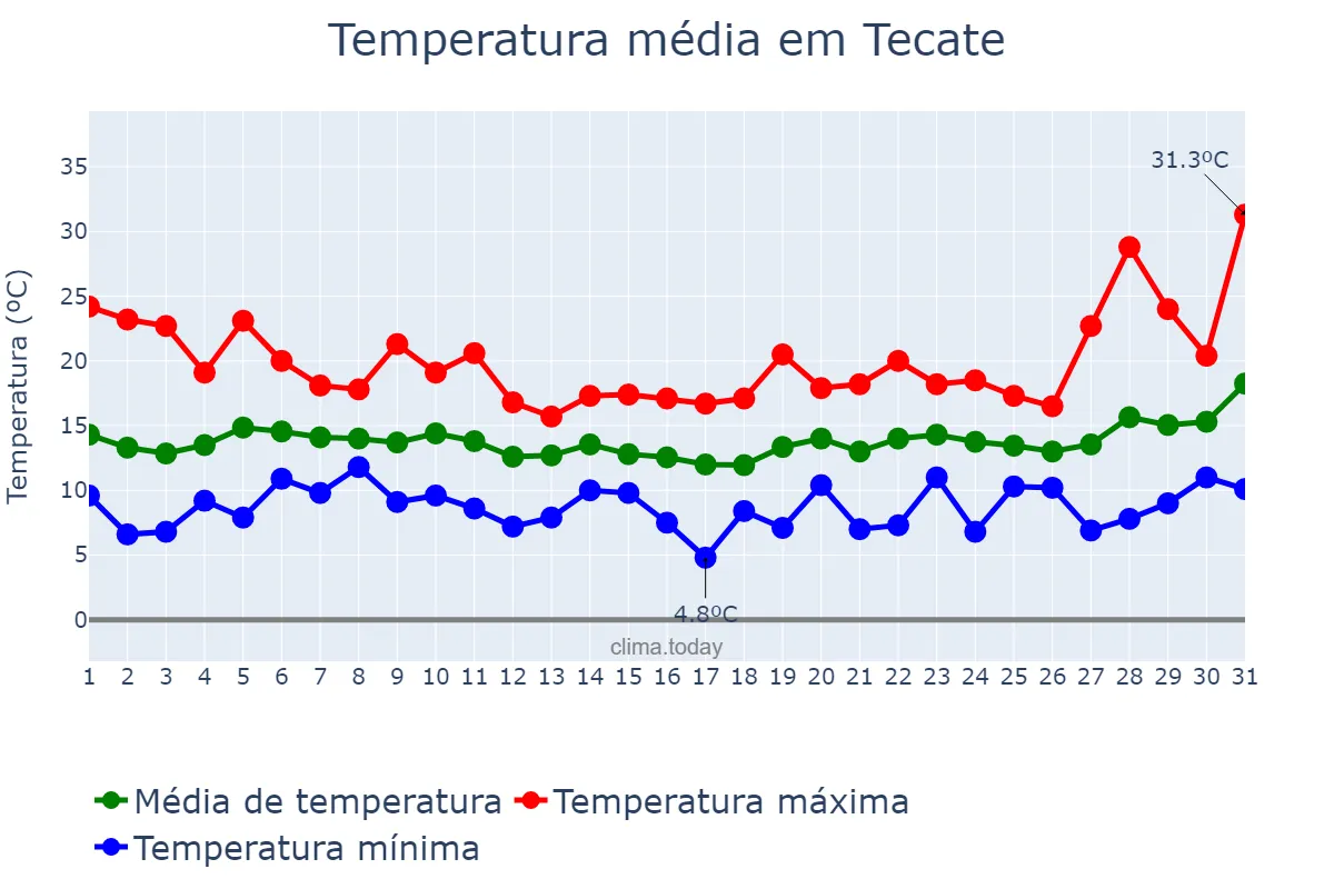 Temperatura em marco em Tecate, Baja California, MX