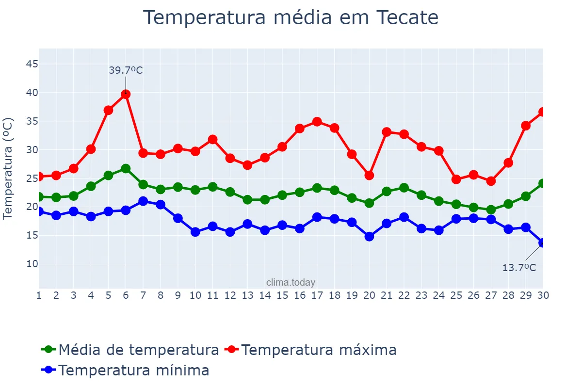 Temperatura em setembro em Tecate, Baja California, MX
