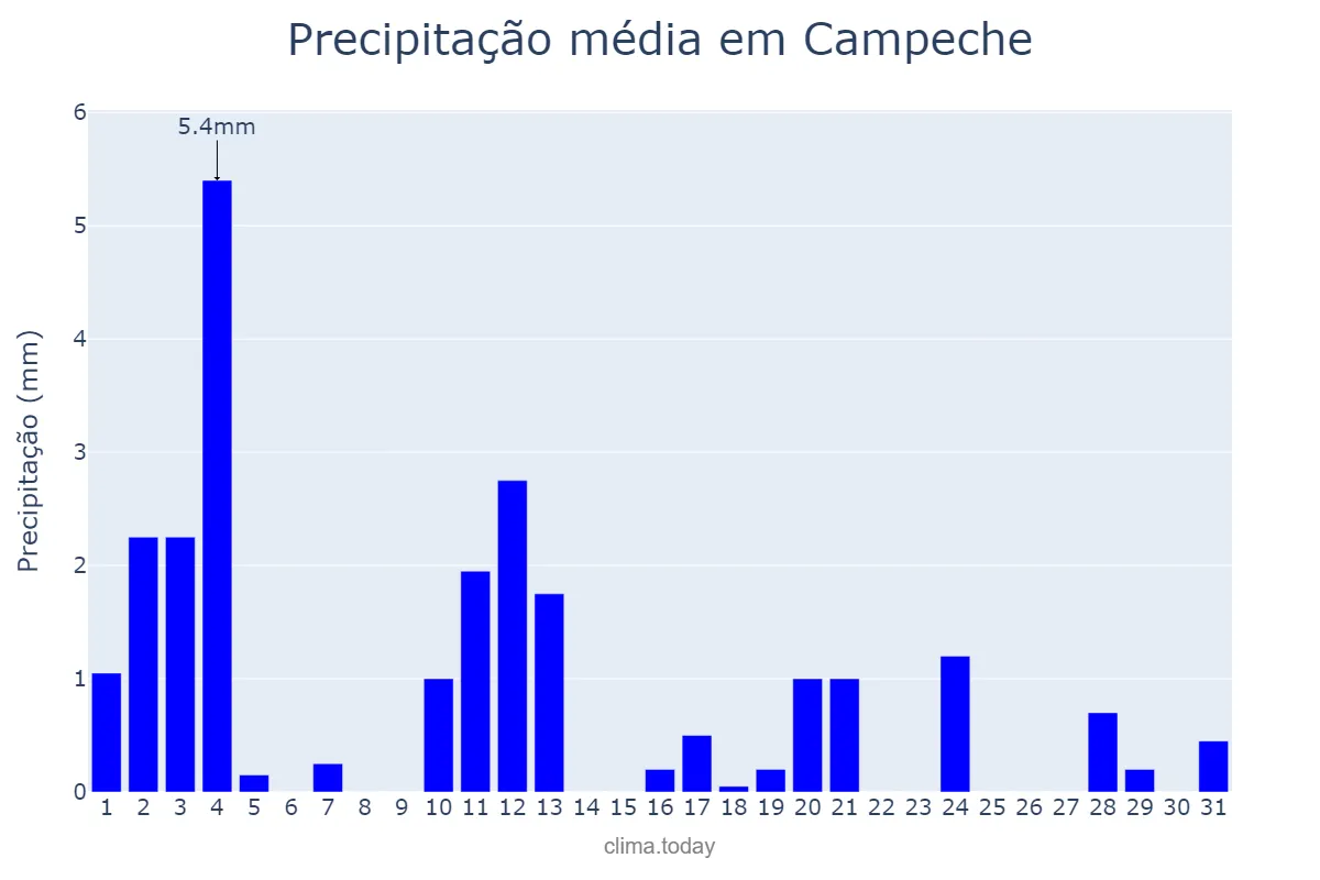 Precipitação em janeiro em Campeche, Campeche, MX