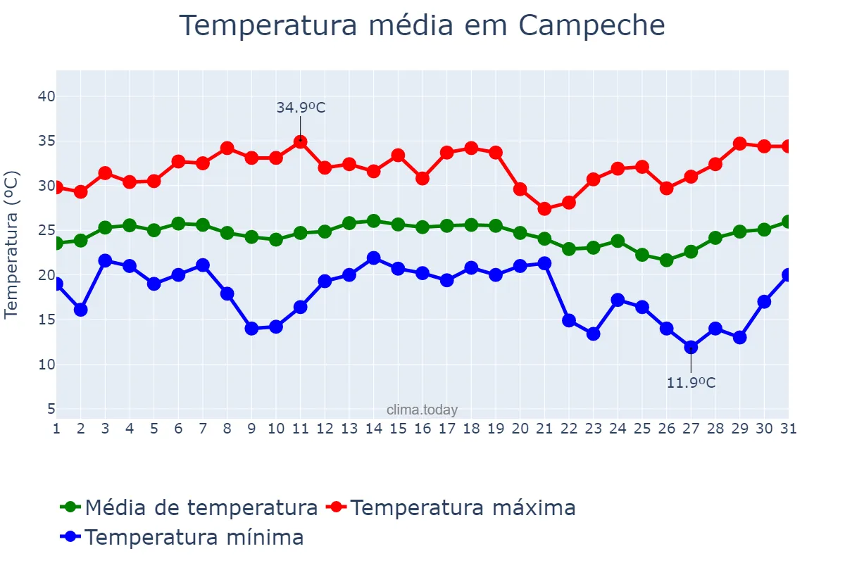Temperatura em dezembro em Campeche, Campeche, MX
