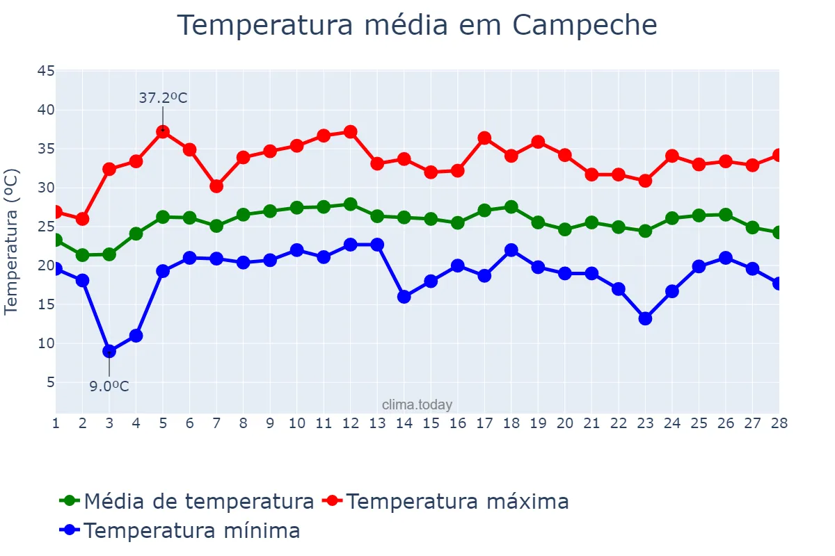 Temperatura em fevereiro em Campeche, Campeche, MX