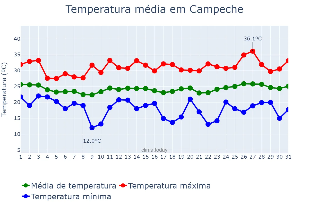 Temperatura em janeiro em Campeche, Campeche, MX