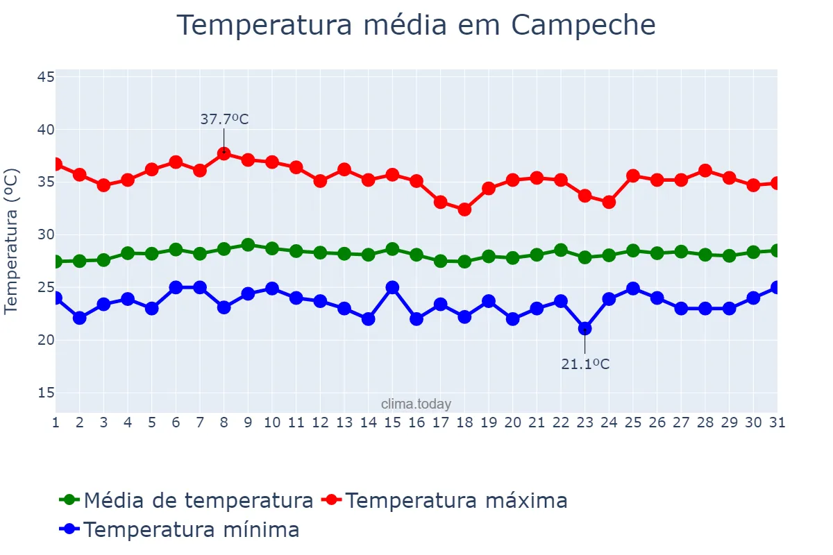 Temperatura em julho em Campeche, Campeche, MX