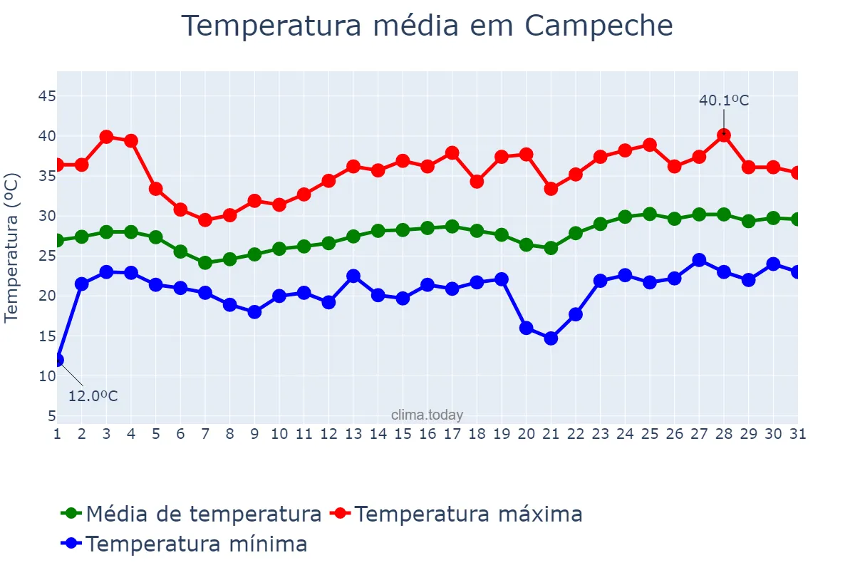 Temperatura em marco em Campeche, Campeche, MX