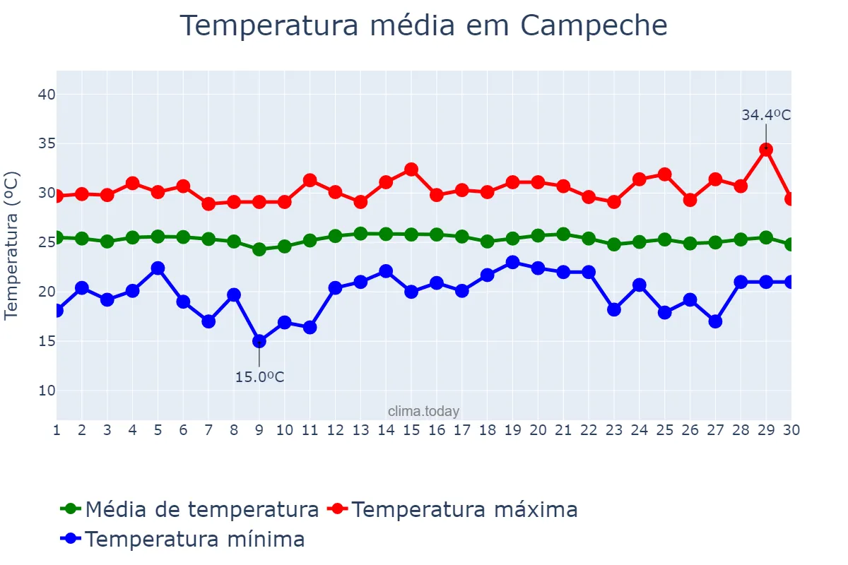 Temperatura em novembro em Campeche, Campeche, MX