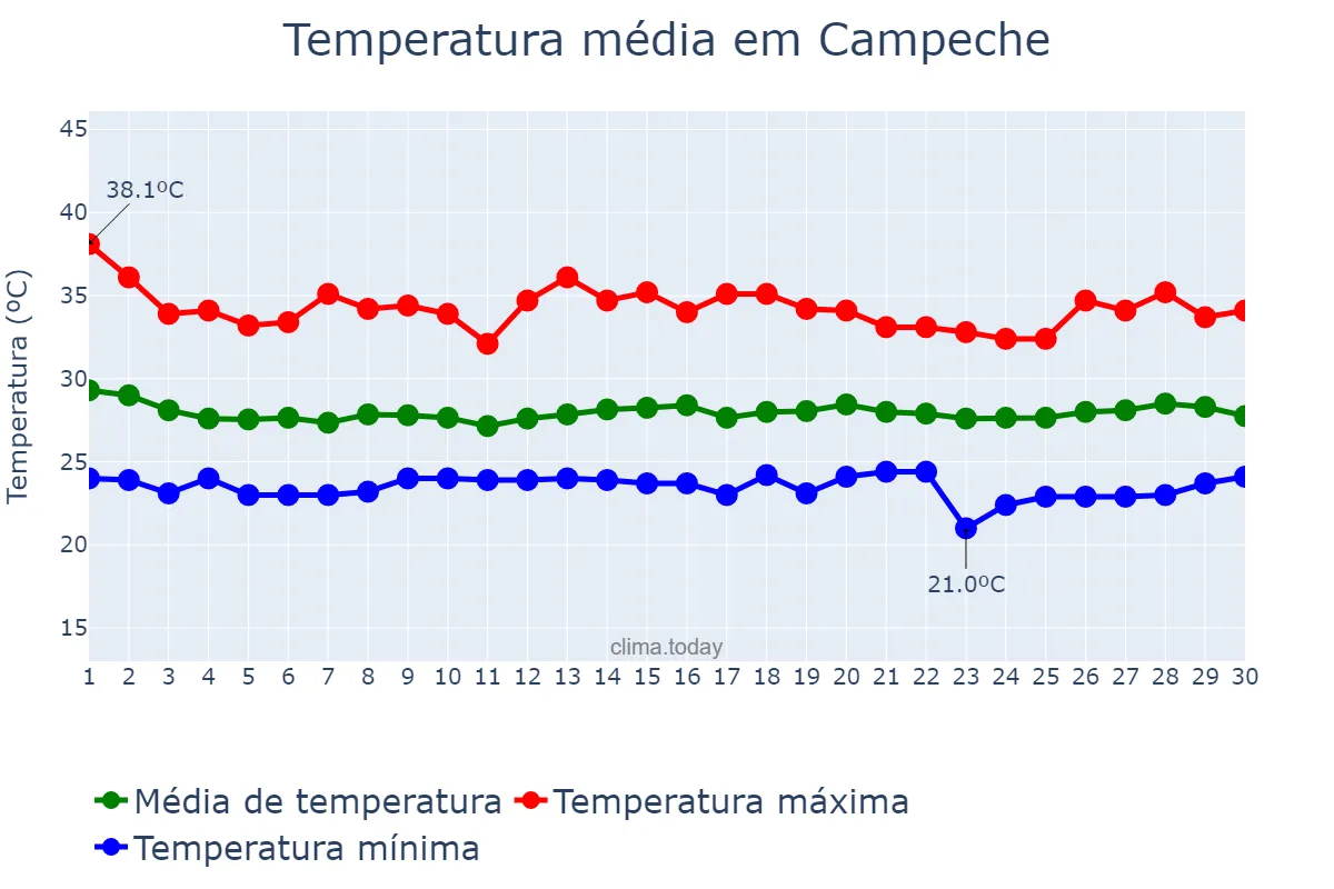 Temperatura em setembro em Campeche, Campeche, MX