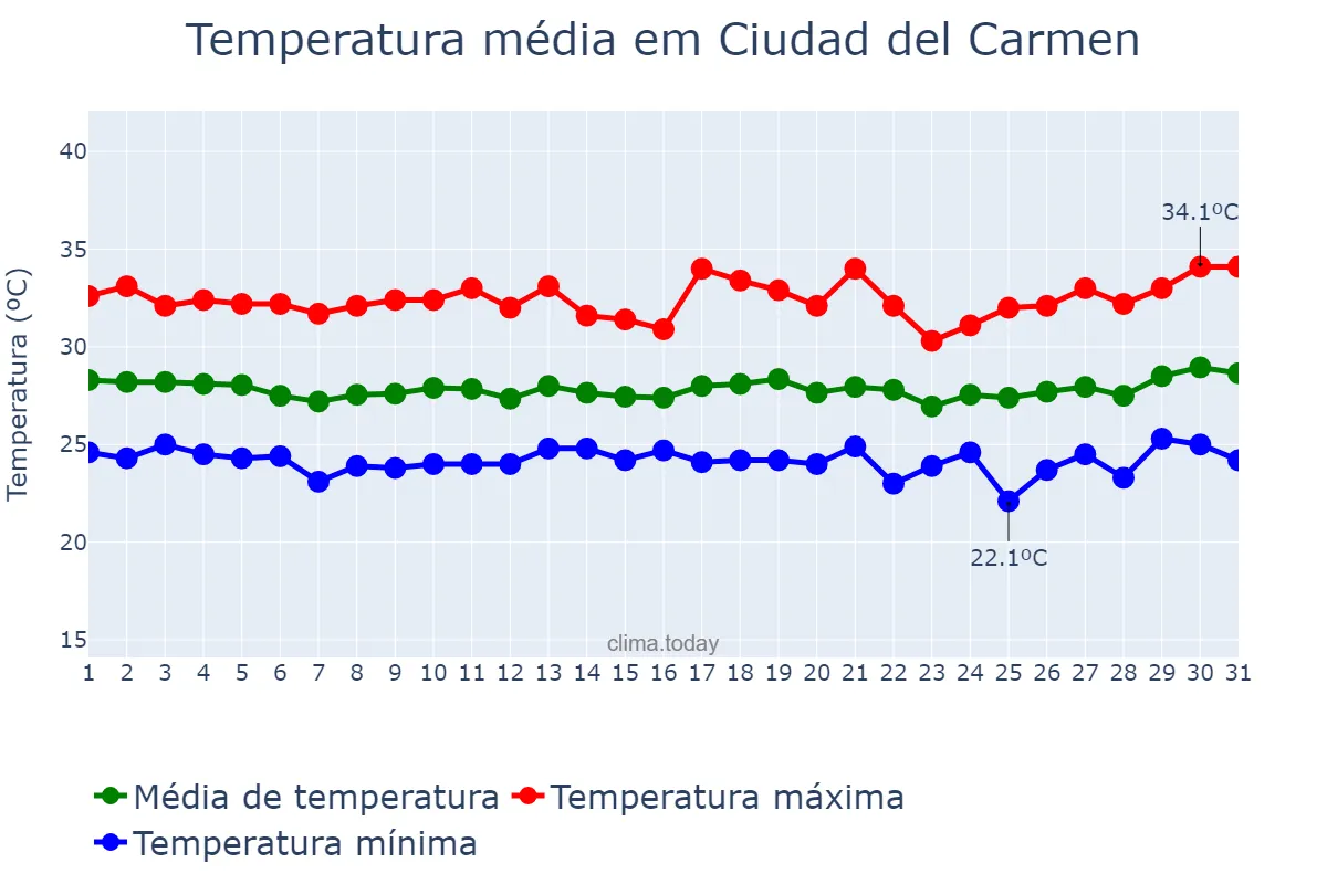Temperatura em agosto em Ciudad del Carmen, Campeche, MX