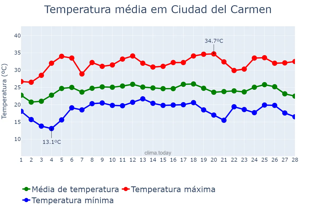 Temperatura em fevereiro em Ciudad del Carmen, Campeche, MX