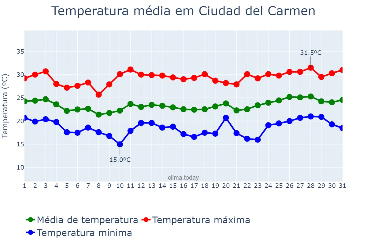 Temperatura em janeiro em Ciudad del Carmen, Campeche, MX