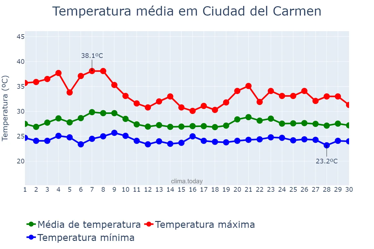 Temperatura em junho em Ciudad del Carmen, Campeche, MX