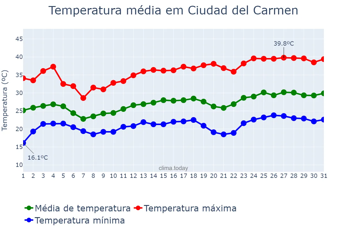 Temperatura em marco em Ciudad del Carmen, Campeche, MX