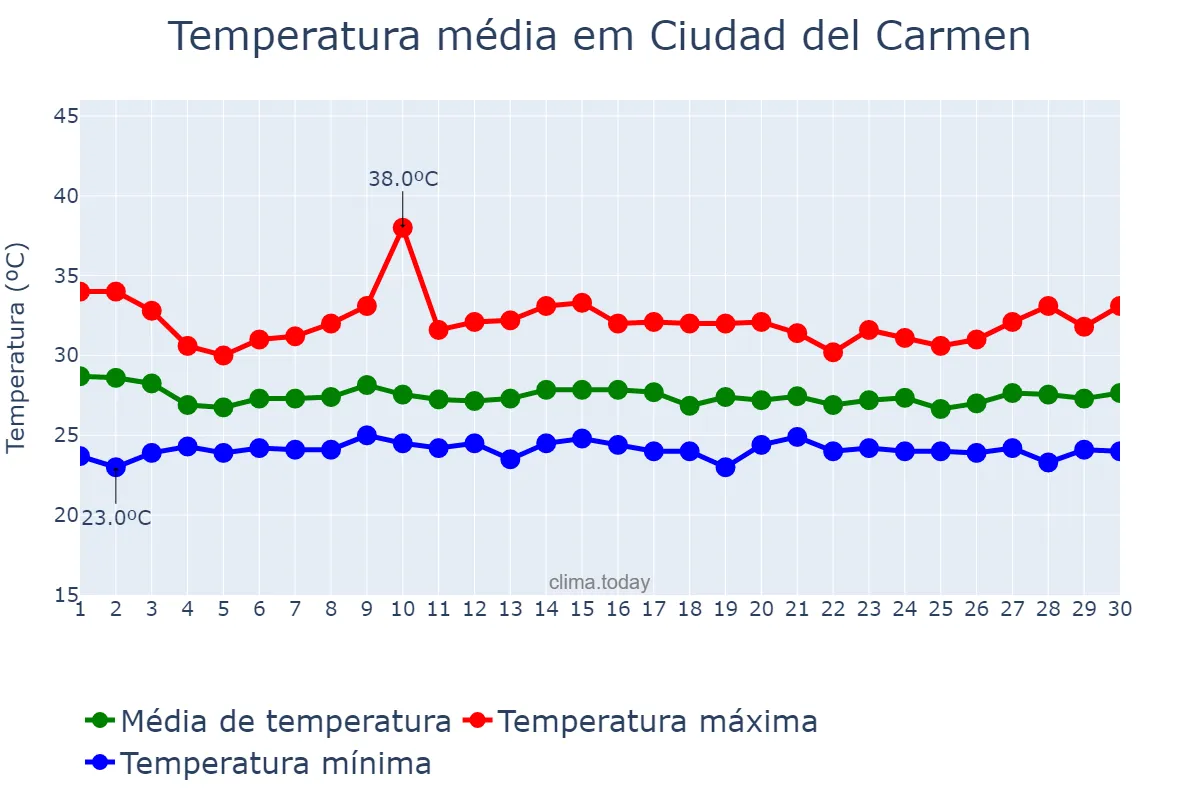 Temperatura em setembro em Ciudad del Carmen, Campeche, MX