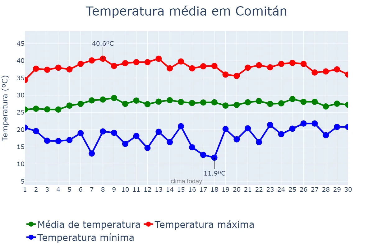 Temperatura em abril em Comitán, Chiapas, MX
