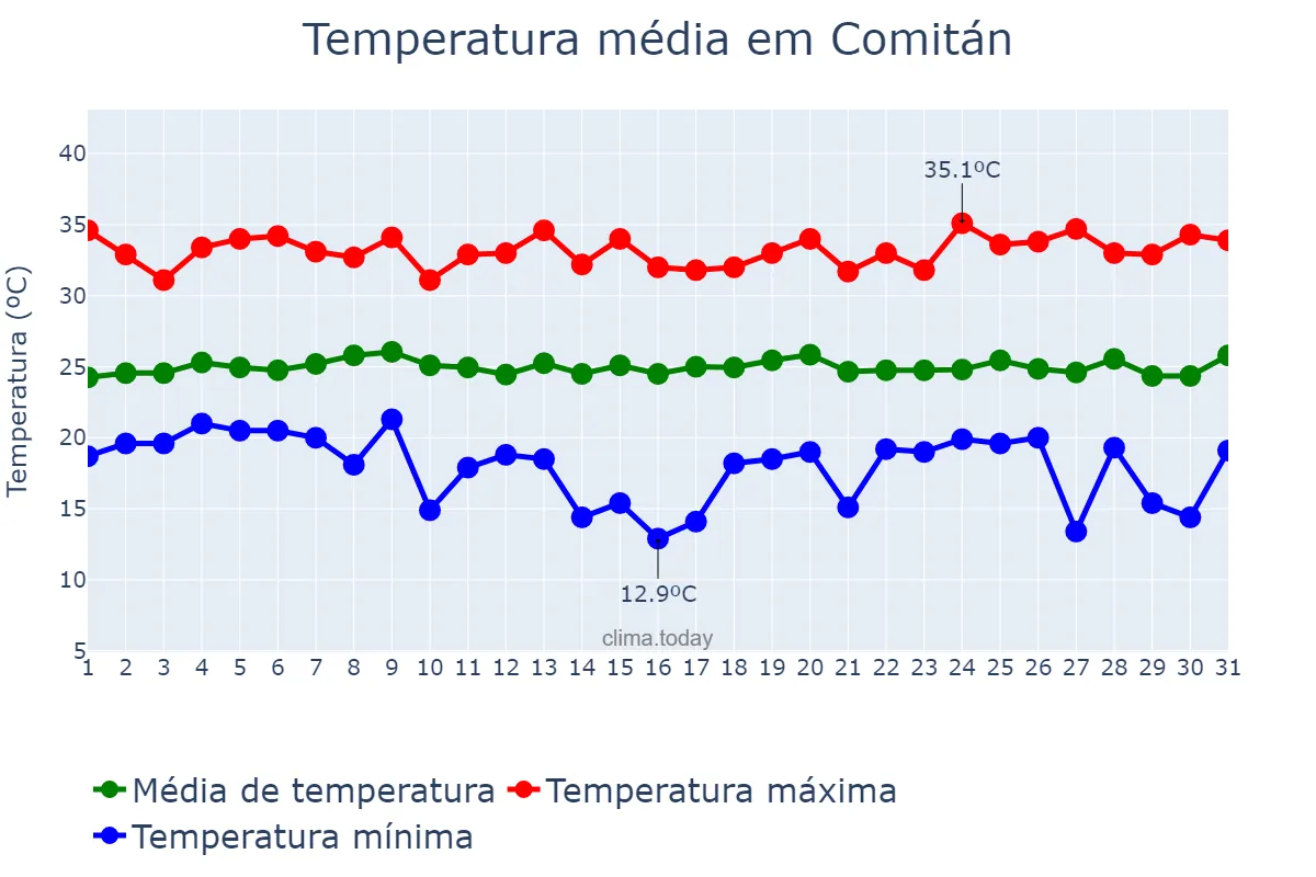 Temperatura em julho em Comitán, Chiapas, MX