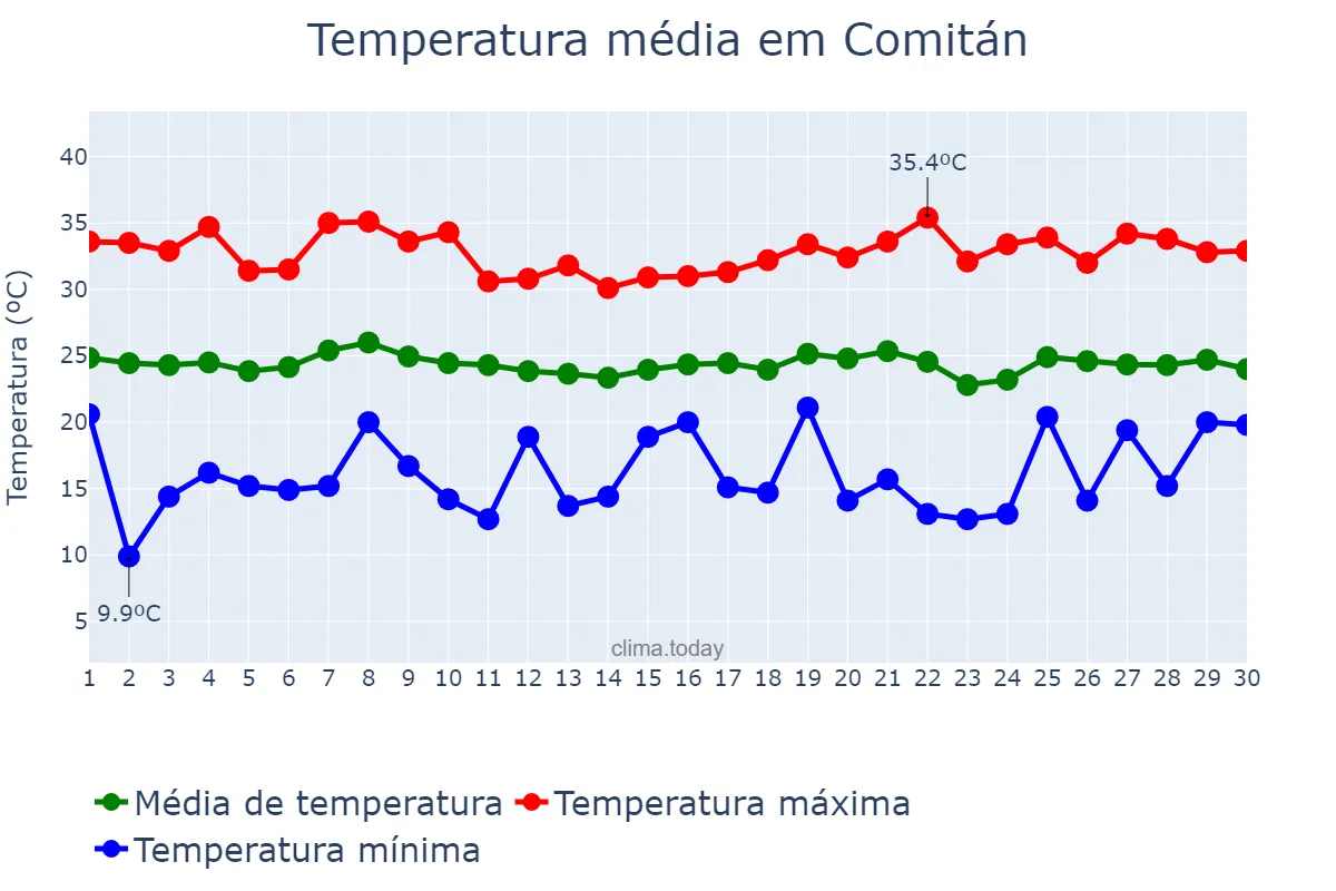 Temperatura em junho em Comitán, Chiapas, MX
