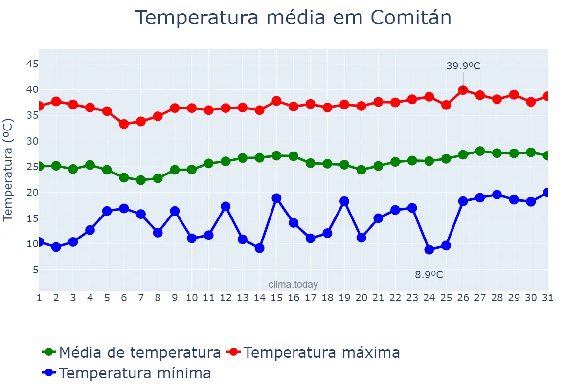 Temperatura em marco em Comitán, Chiapas, MX