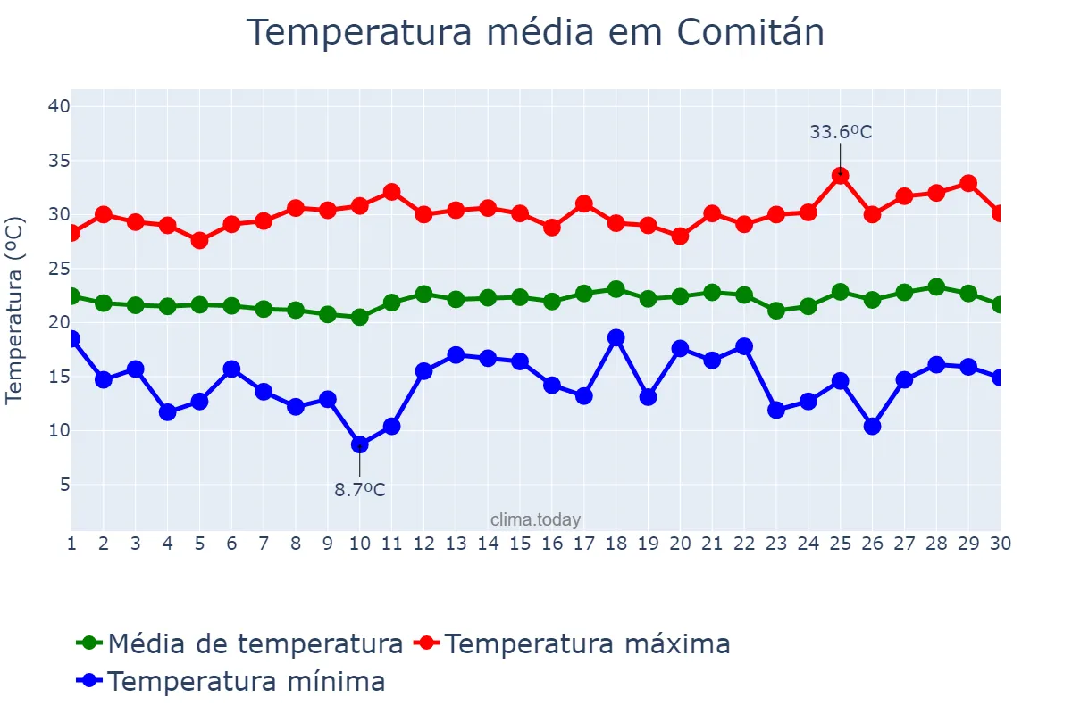 Temperatura em novembro em Comitán, Chiapas, MX