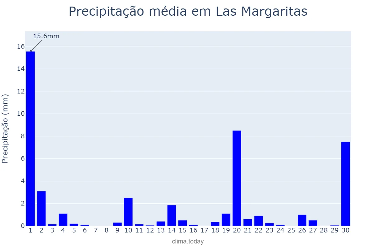 Precipitação em abril em Las Margaritas, Chiapas, MX