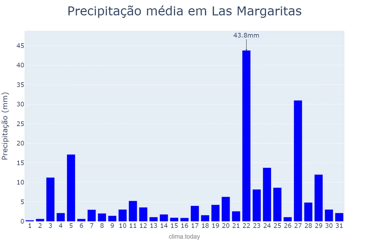 Precipitação em agosto em Las Margaritas, Chiapas, MX