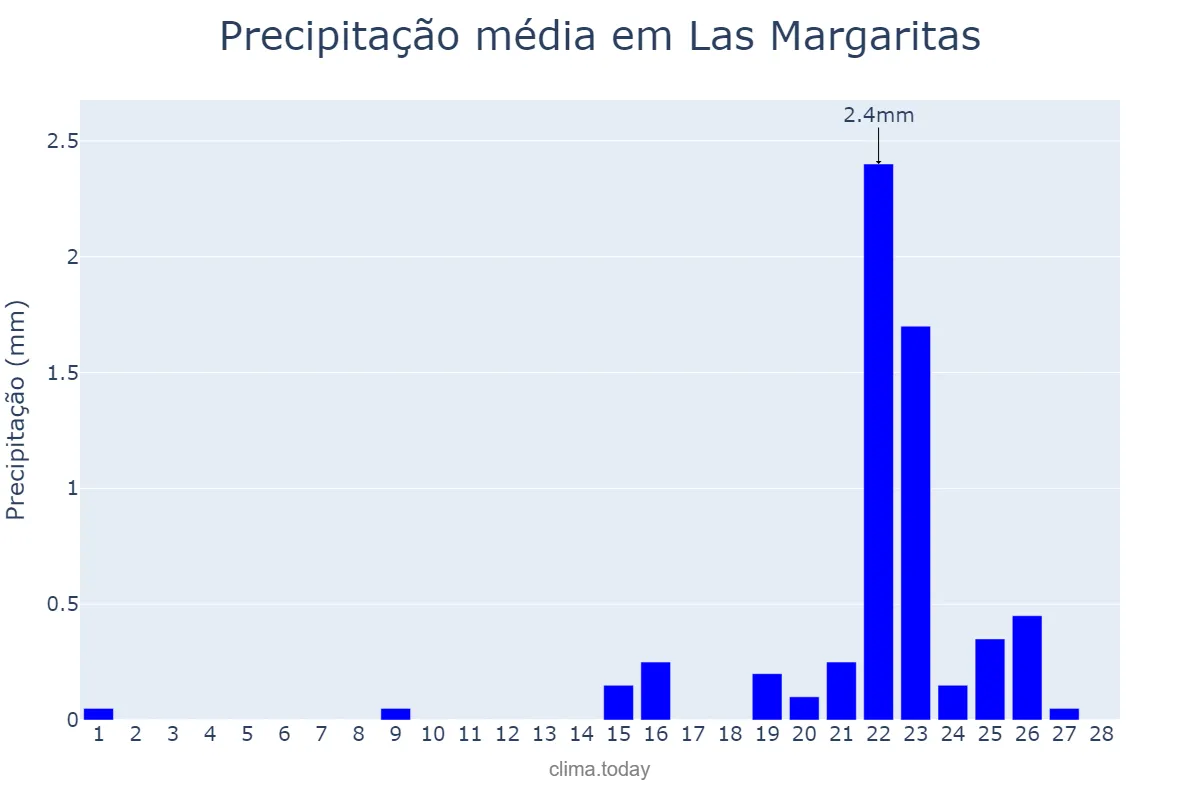 Precipitação em fevereiro em Las Margaritas, Chiapas, MX