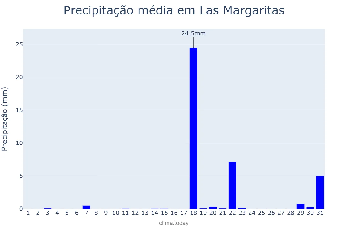 Precipitação em marco em Las Margaritas, Chiapas, MX