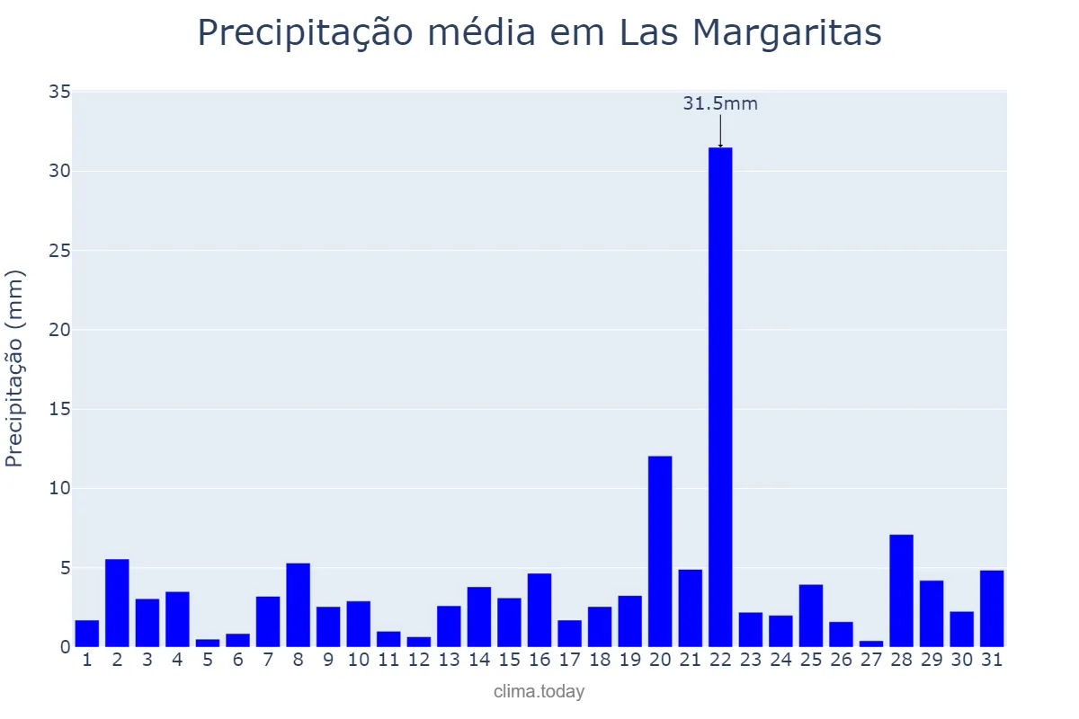 Precipitação em outubro em Las Margaritas, Chiapas, MX