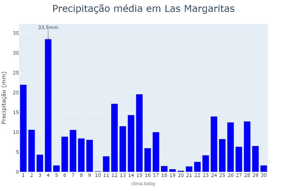 Precipitação em setembro em Las Margaritas, Chiapas, MX