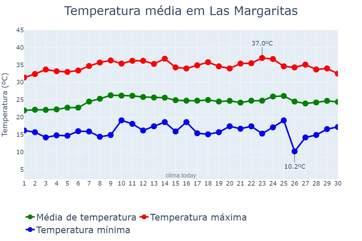 Temperatura em abril em Las Margaritas, Chiapas, MX