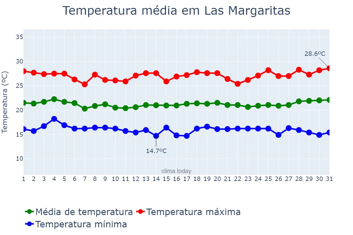 Temperatura em agosto em Las Margaritas, Chiapas, MX