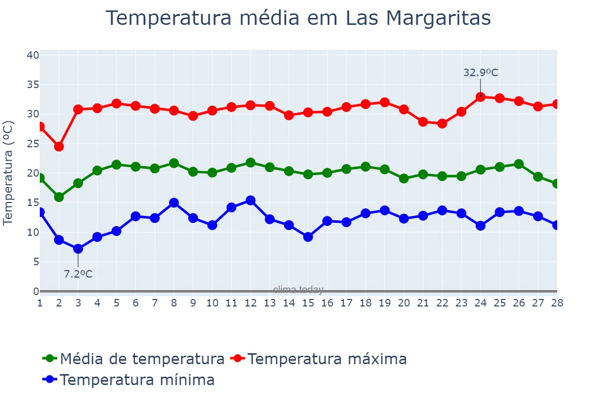 Temperatura em fevereiro em Las Margaritas, Chiapas, MX