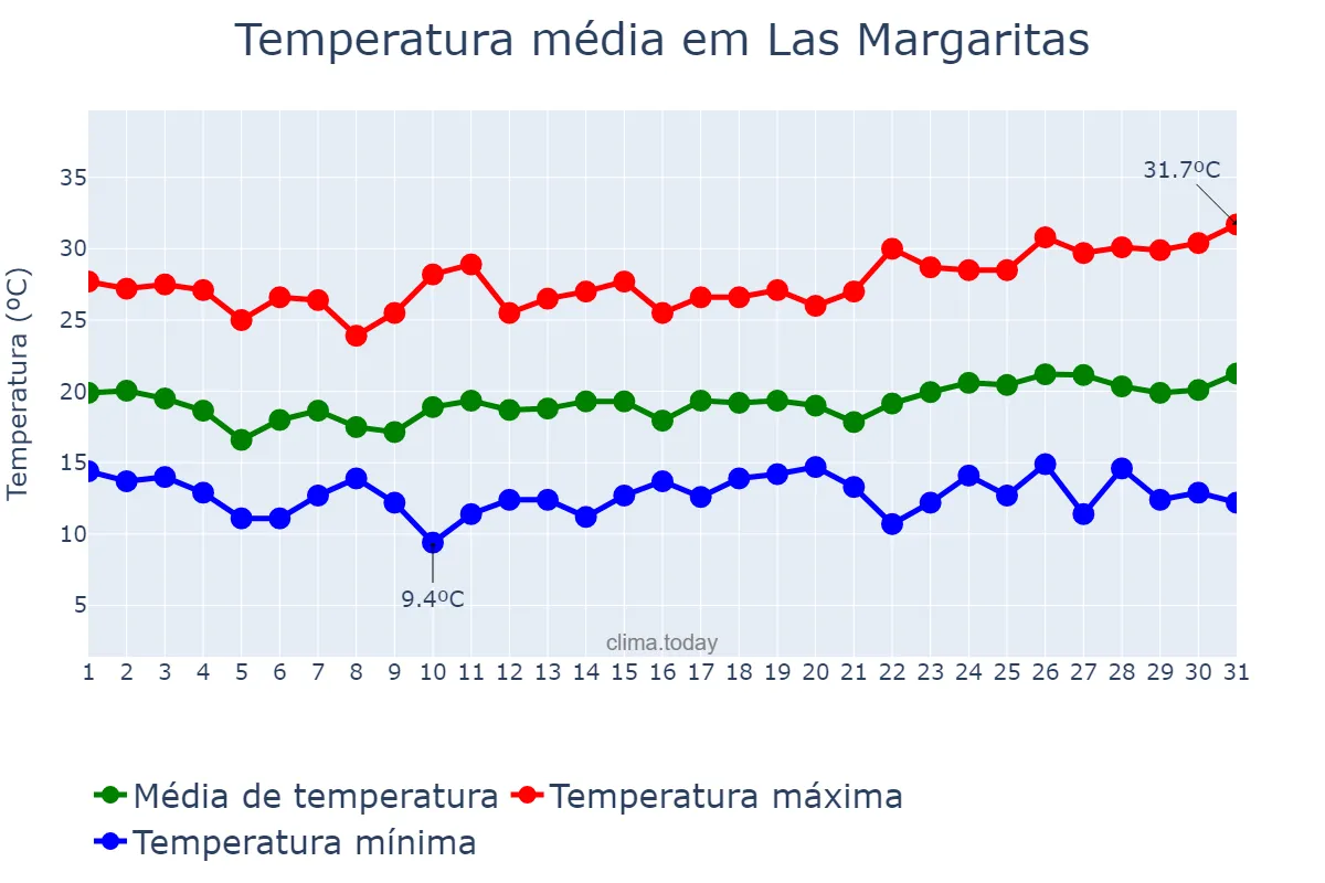 Temperatura em janeiro em Las Margaritas, Chiapas, MX