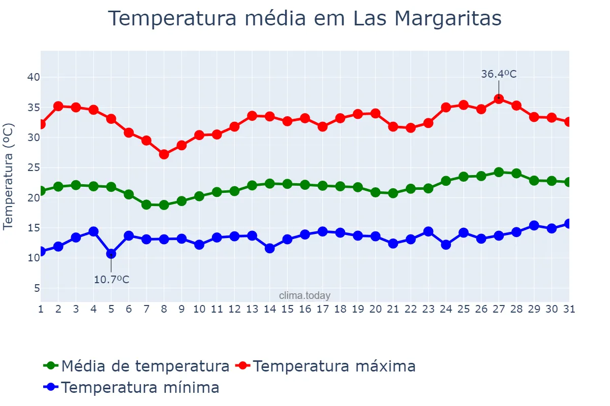 Temperatura em marco em Las Margaritas, Chiapas, MX