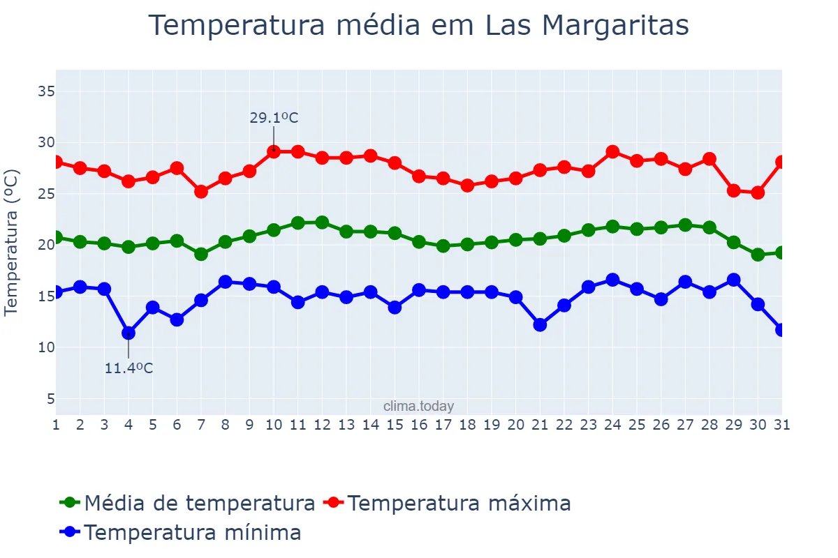 Temperatura em outubro em Las Margaritas, Chiapas, MX