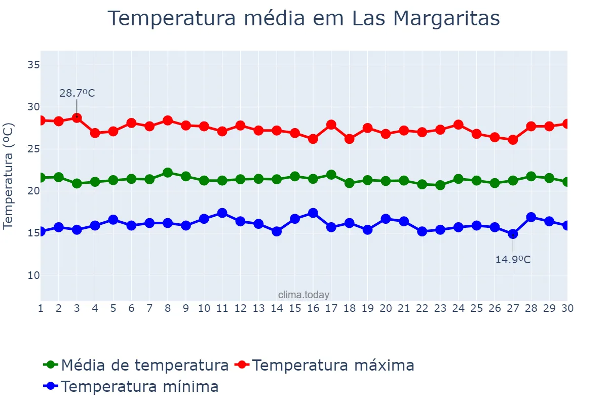 Temperatura em setembro em Las Margaritas, Chiapas, MX