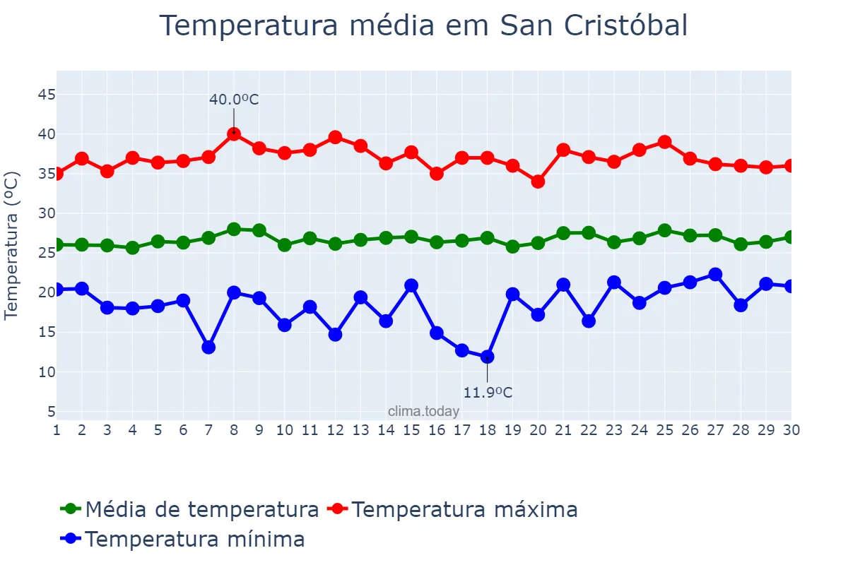 Temperatura em abril em San Cristóbal, Chiapas, MX